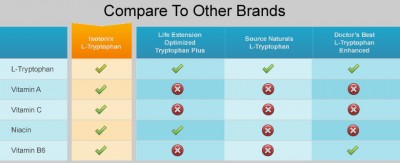 Compare Isotonix L-Tryptophan