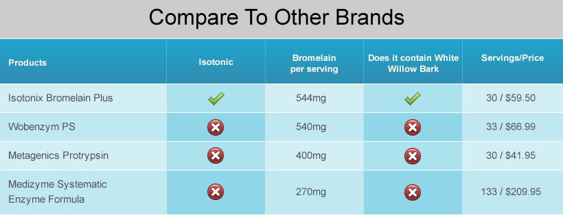 Compare Isotonix Bromelain